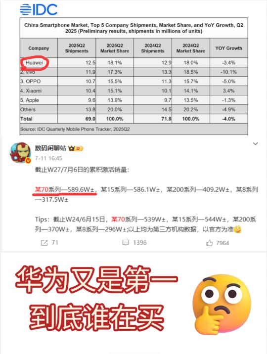 华为手机网上常有人说不好，到底谁在买？