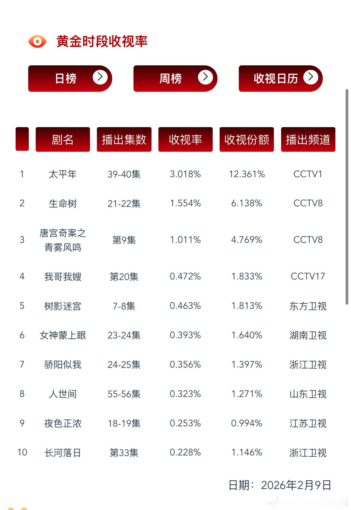 生命树 21-22集冬天+春节档CVB又迎来了新低……集均1.6%保卫战另外：生