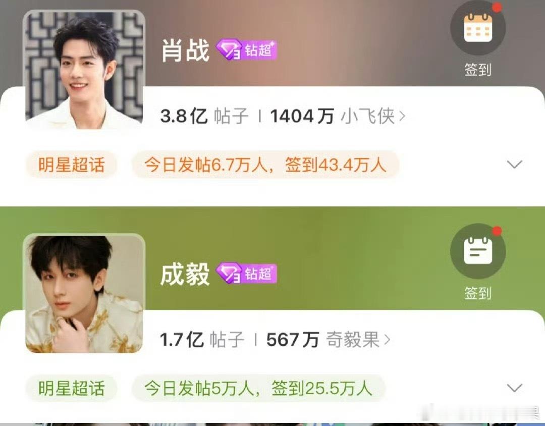 我去 成毅和肖战的超话都达到了钻三 人气不相上下啊赴山海成毅工作室再被前经纪公司