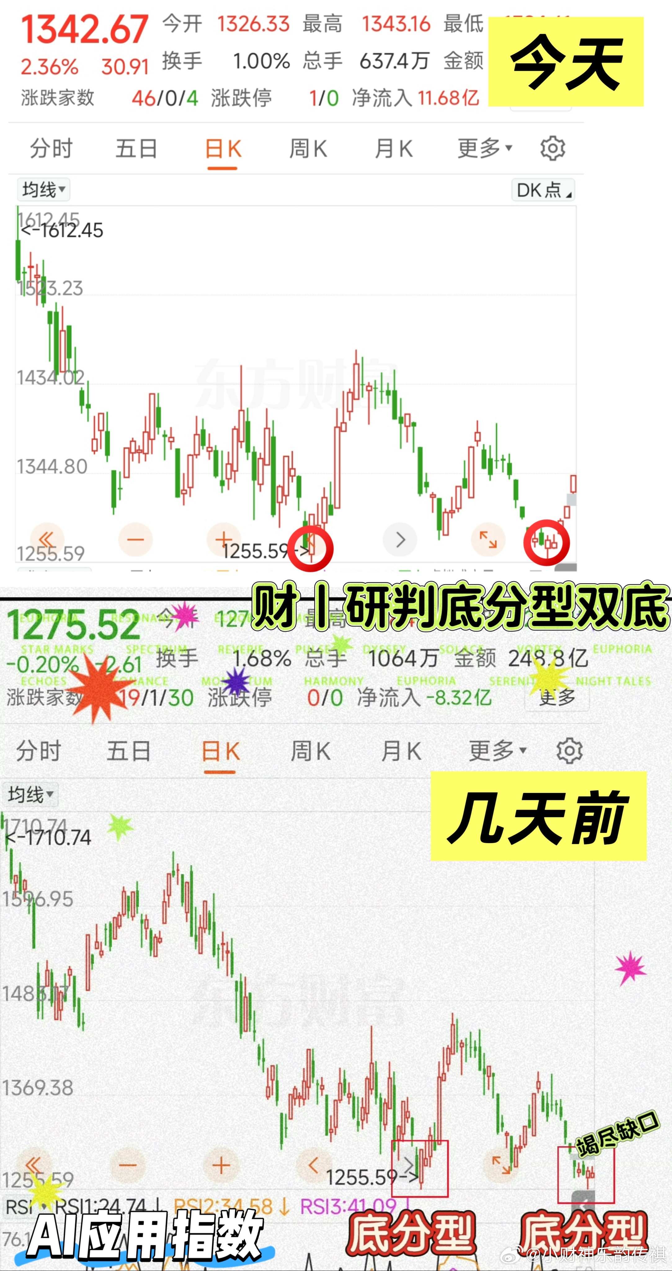 如图丨AI应用指数几天前，人人焦躁丨我们逆势标注双底分型+贫血几天后，如图，还行