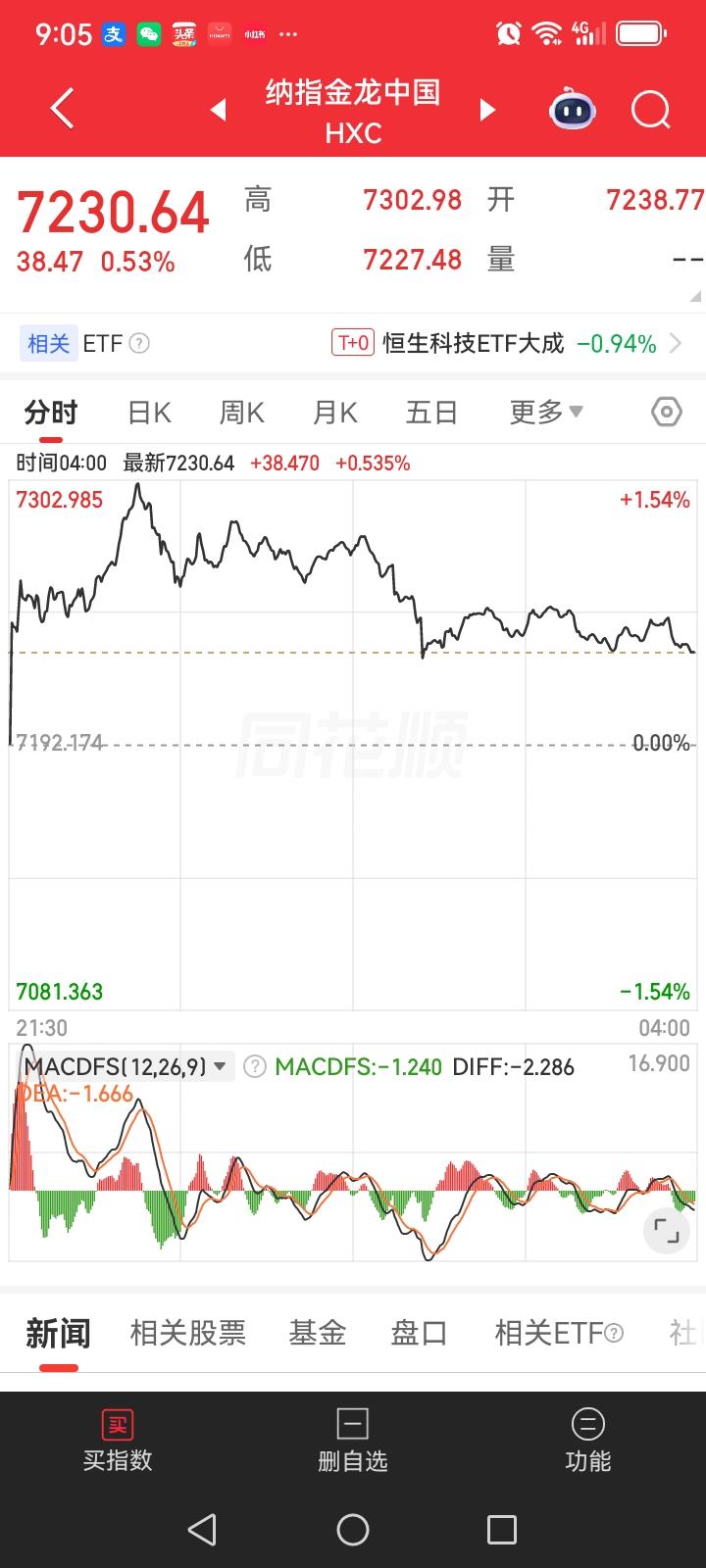 今天星期六，昨夜美股又上涨了，你是不是觉得星期一大盘会跟着上涨？咱们不说结论，说