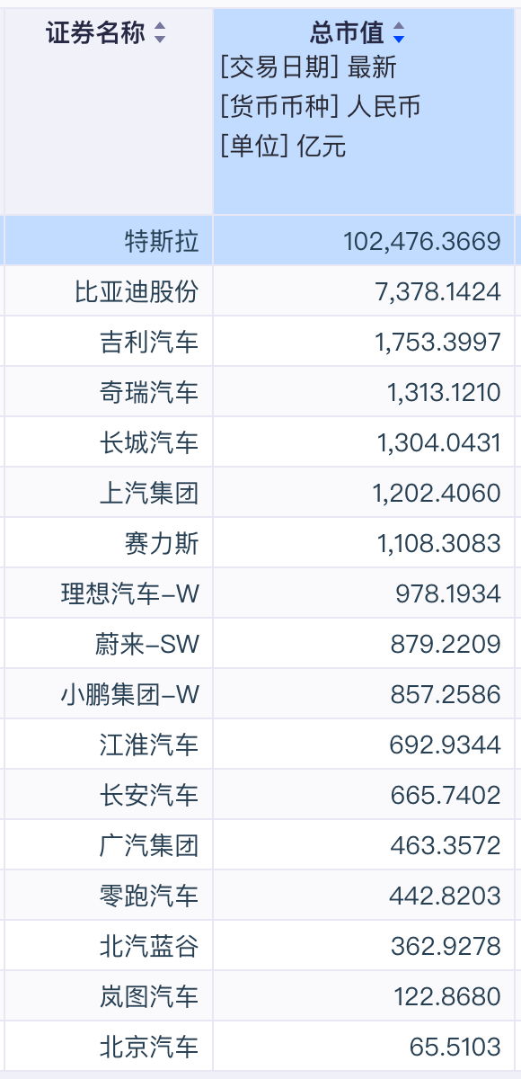车企总市值，今年缩水的速度比往年快 