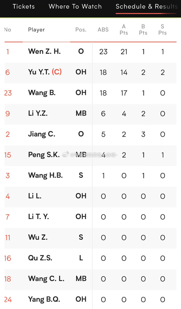 温子华23分，王滨18分，俞元泰18分，李咏臻6分，江川5分，彭世坤4分，王鹤斌