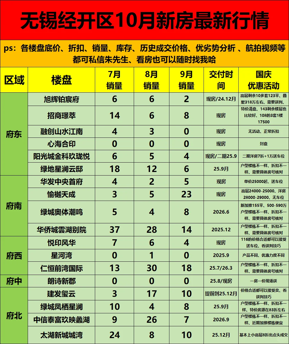 无锡经开区买房，10月，国庆必看攻略～