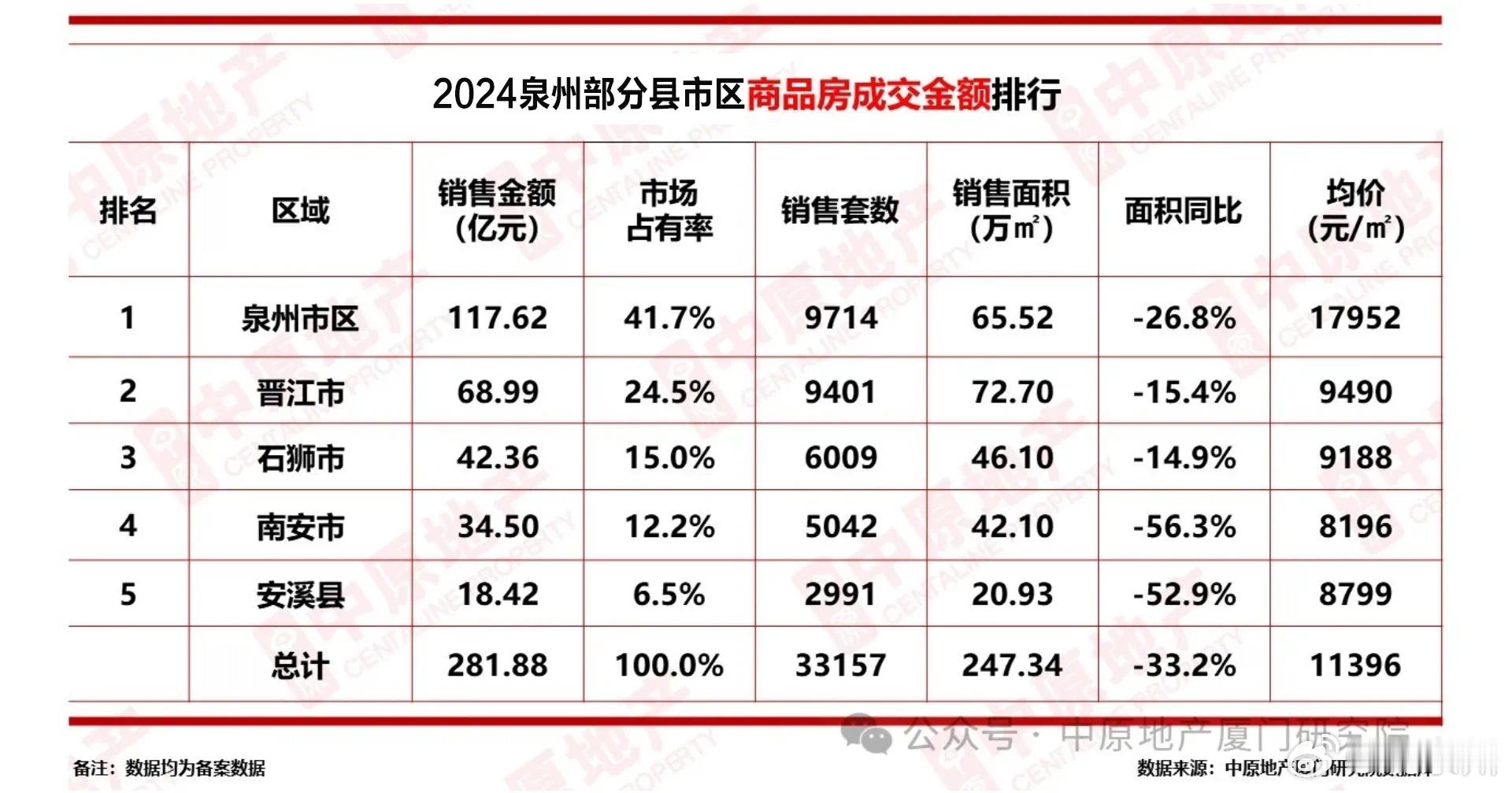 2024泉州各区域销售排行榜出炉 根据中原地产厦门研究院统计数据，2024年泉州