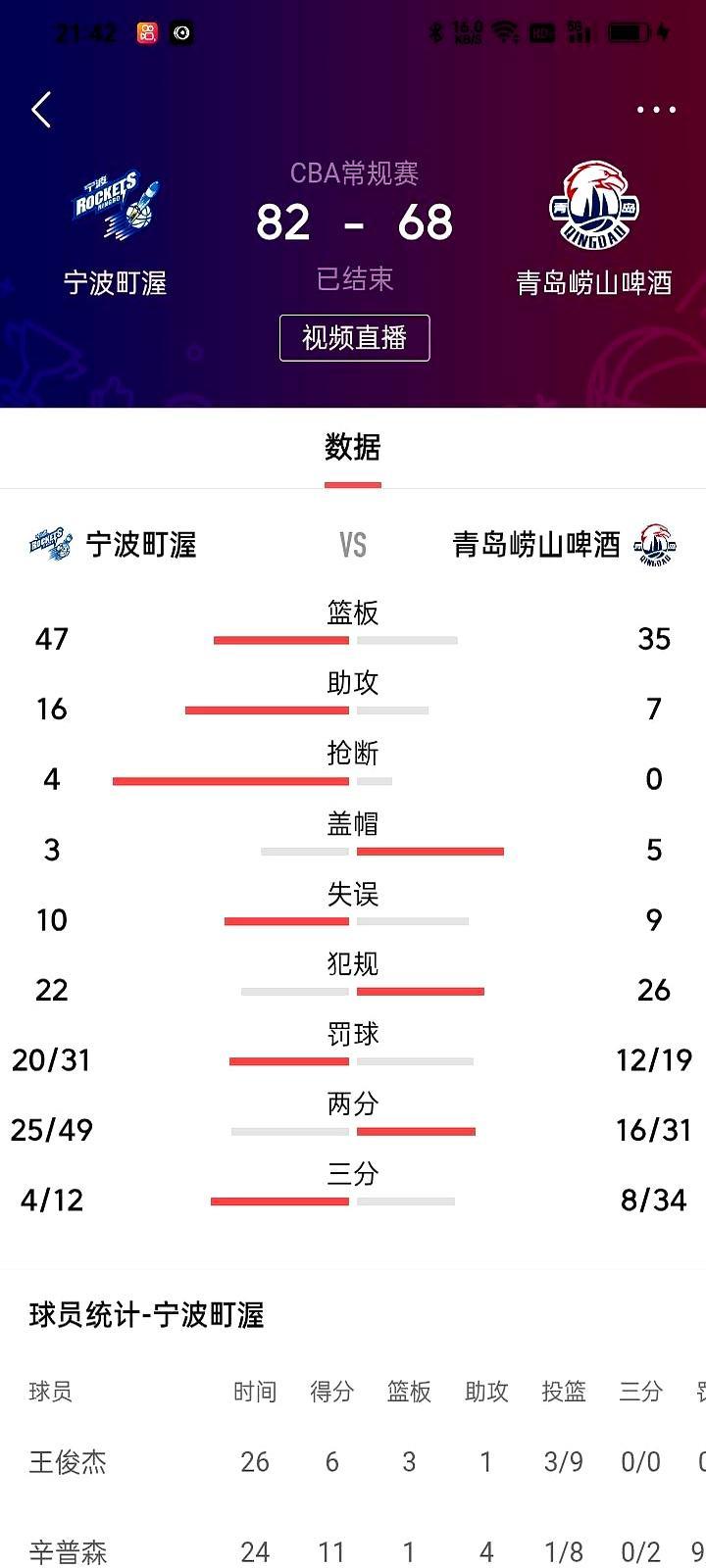 2026年1月23号晚上，宁波把青岛按在地板上摩擦，82比68，直接甩了14分。