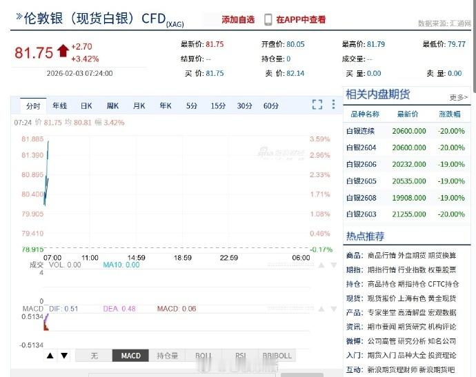 国际金银走强 金银肯定要波动中，就看趋势是上升还是在下降。前几天黄金从每盎司55