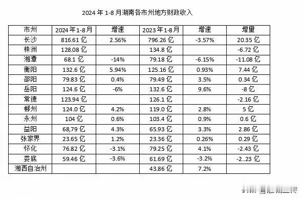 前8月衡阳财政全省第二！株洲岳阳常德全部负增长！据最新统计：前8月：
衡阳财政