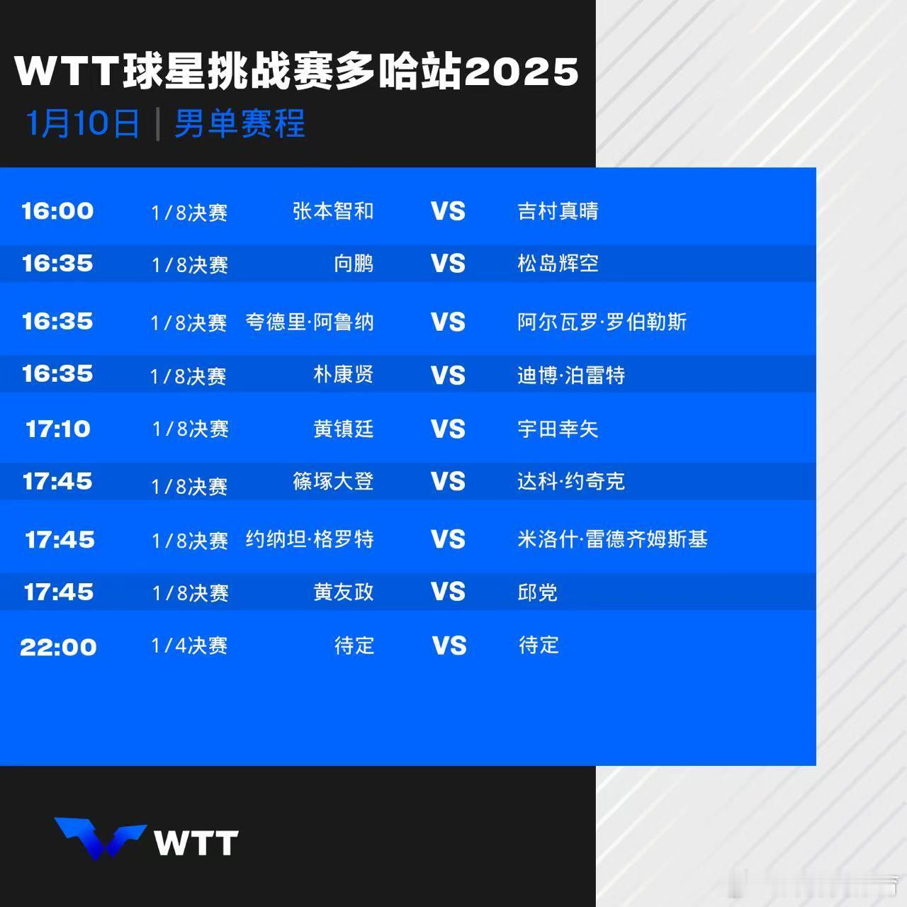 wtt球星挑战赛多哈站2025  1月10日赛程 中国乒乓球梦之队[超话]  