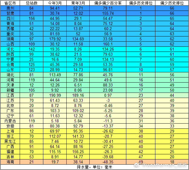 【降水回顾和展望】初步计算今年3月，全国面积加权平均降水量35.6毫米，偏多6.