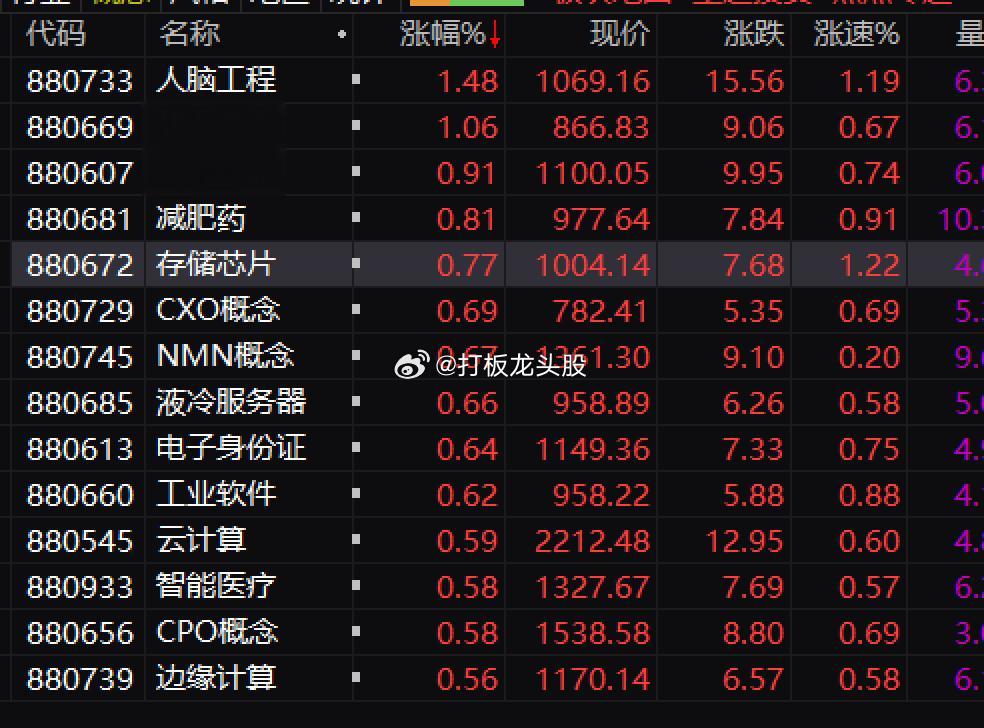 受到外围股市普遍下跌影响，两市大盘小幅低开，开盘就是3000多家下跌，只有一只涨