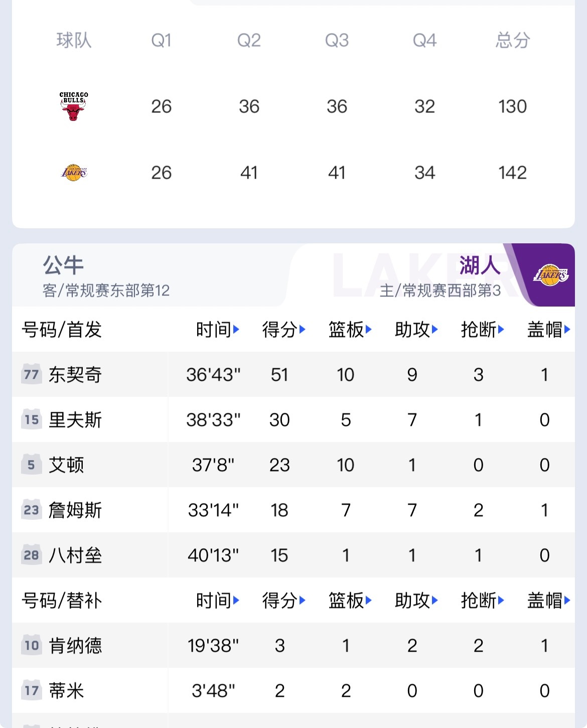 公牛vs湖人老詹复出+东契奇51分！湖人这进攻谁挡得住？ 