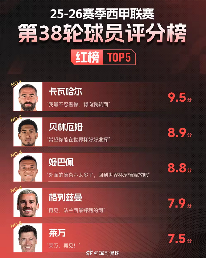 西甲红黑榜:格子、莱万、卡瓦哈尔迎俱乐部告别战均获高分岁月匆匆流逝,25/26赛