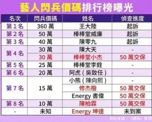 这哥们是所有人里交钱最多的，结果反而最先被抓哈哈哈 