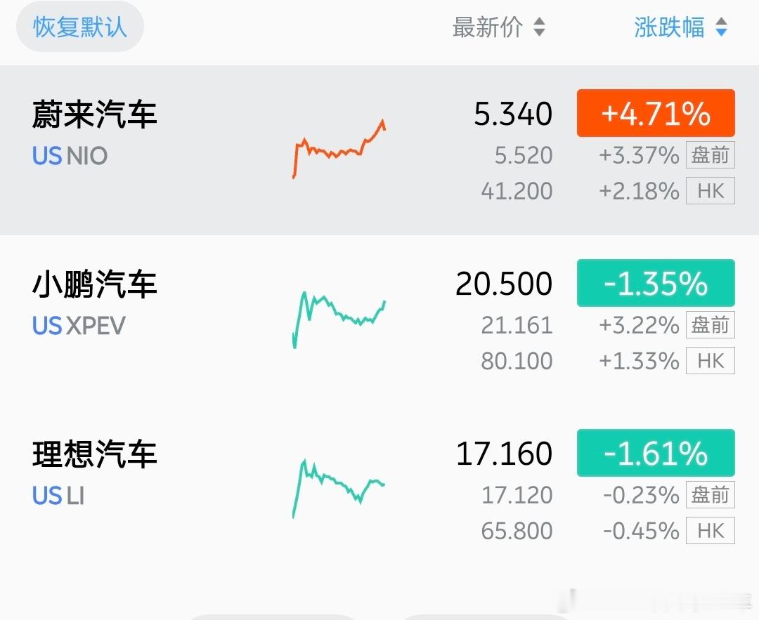 因为置换补贴政策落地，盘前大涨啦，明年开始蔚来BaaS的威力会持续放大，整体上蔚