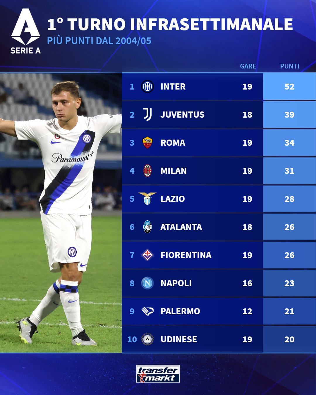 04/05赛季以来，国米在新赛季第一个周中比赛日踢了19场，拿到的积分超过同期所