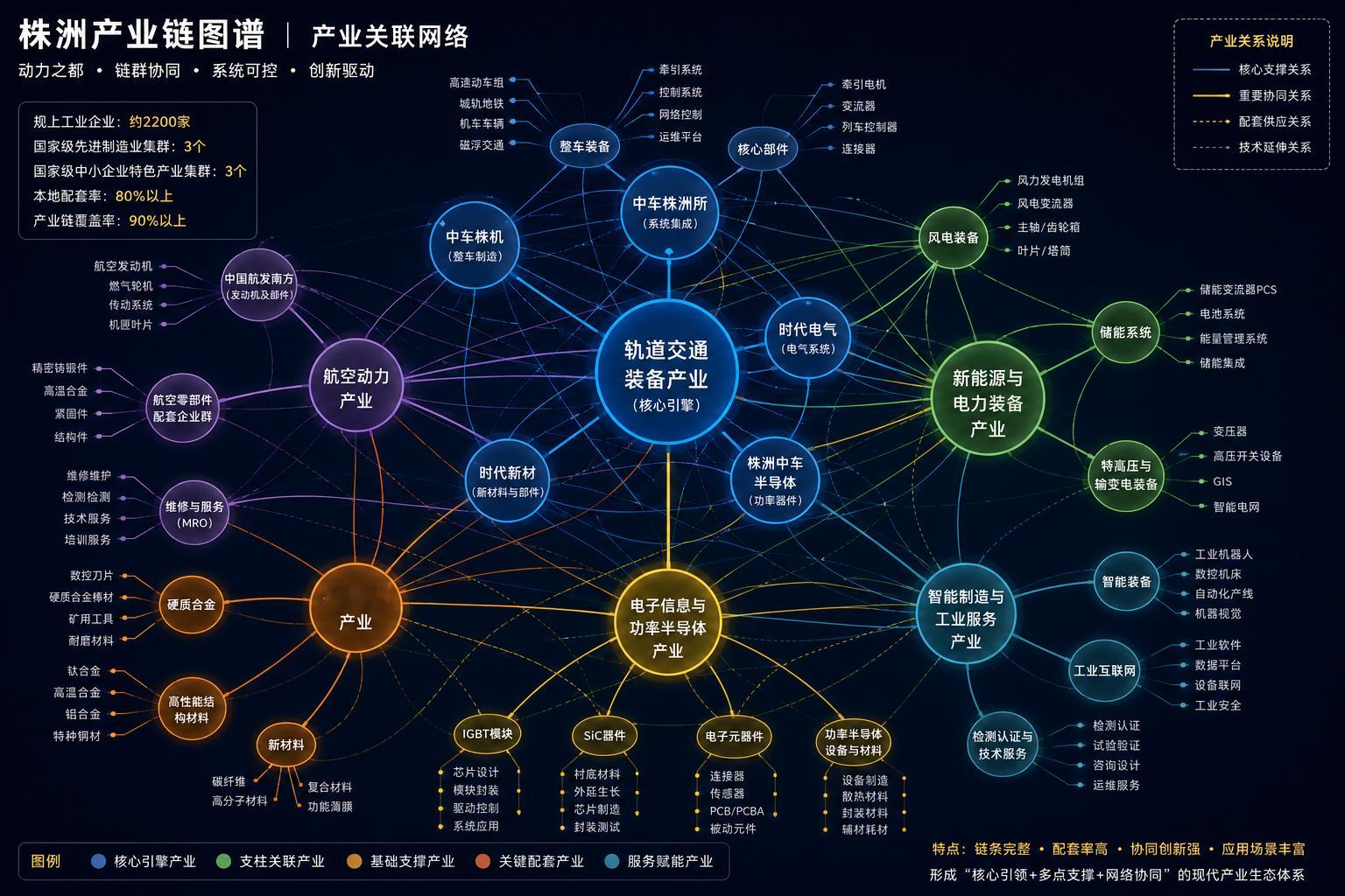 株洲轨道交通产业集群在方圆5公里左右范围内，可以解决80%以上的产品、技术和服务