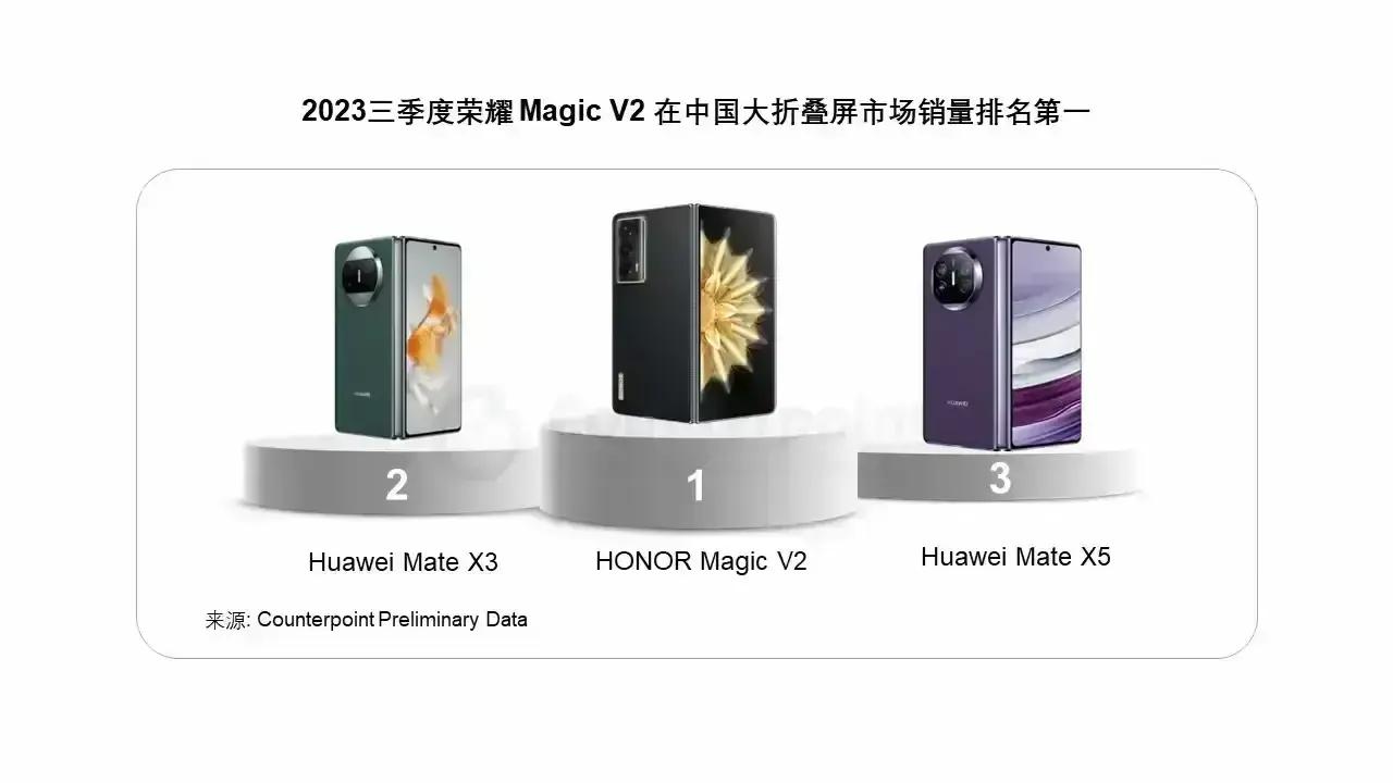 老实说，荣耀今年推出的折叠屏都挺出圈的，所以旗下的荣耀Magic V2能获得20