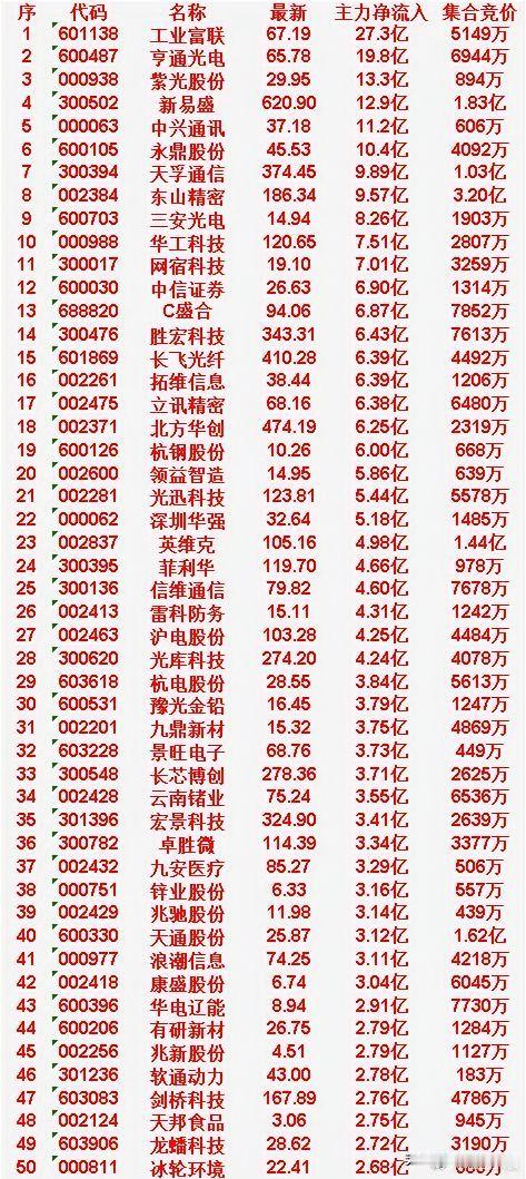4月22日尾盘30分钟，主力资金“大幅抢筹的”50名单一览！代码 601138，