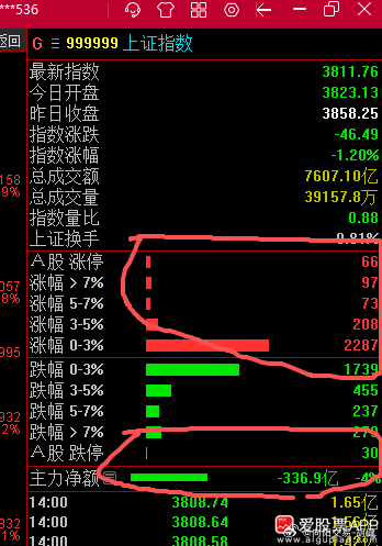 66个涨停，30个跌停，大盘3800附近支撑看样有效。耐心等候。a股