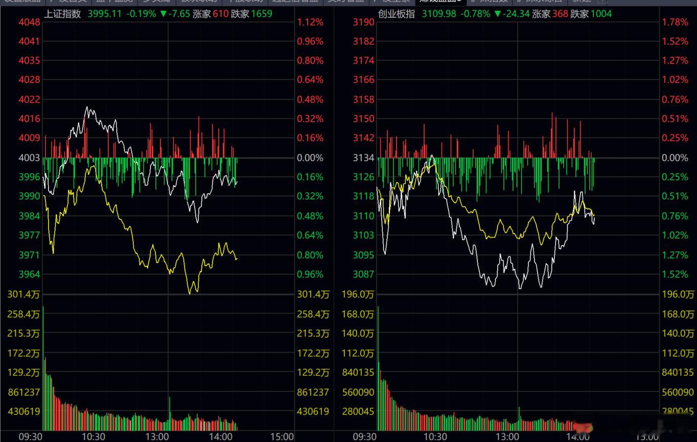 从盘面来看行情。这个位置风险是不大的，只是个股分化太严重！！！选股操作太难！！！