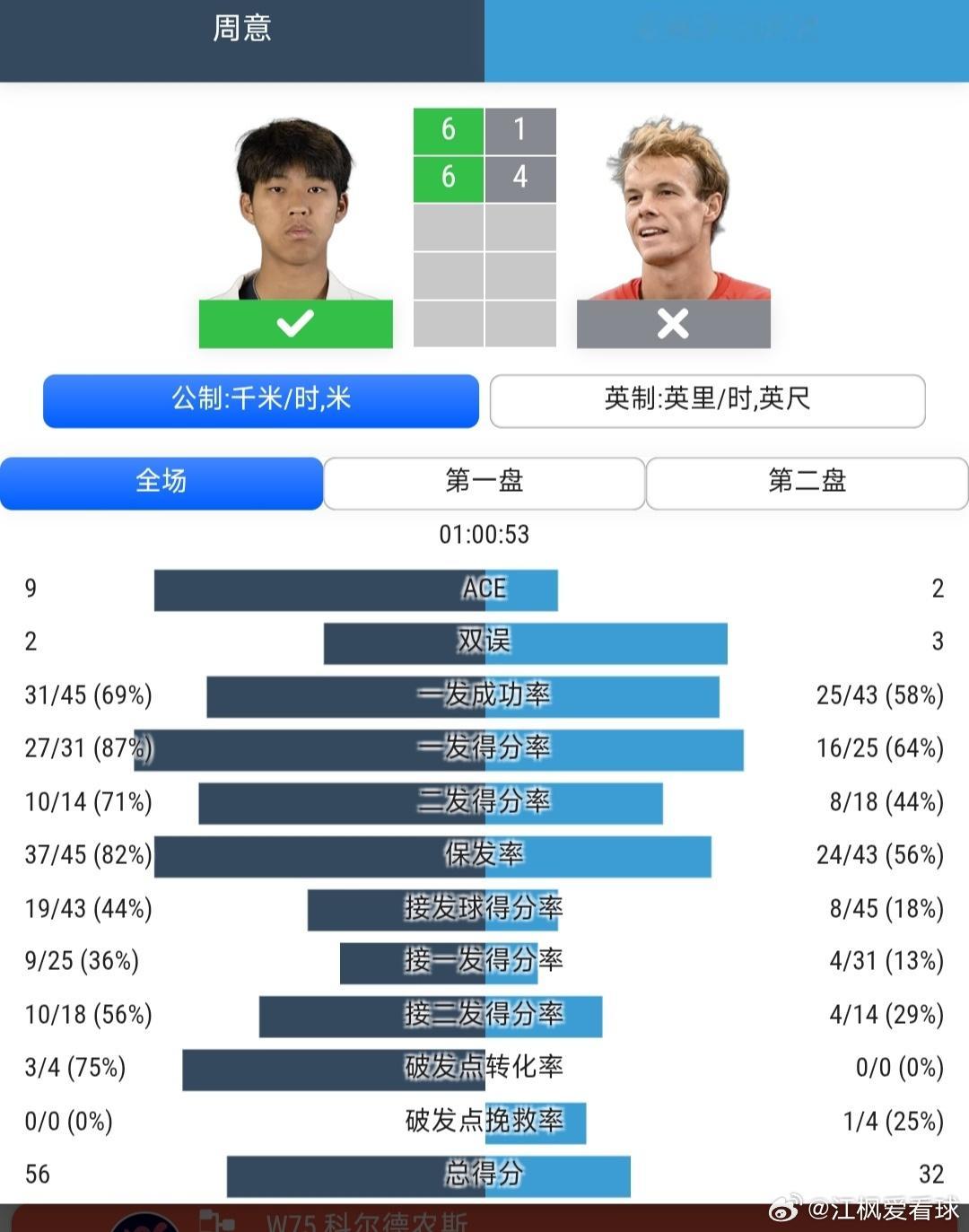 CH75塞哥维亚站🇪🇸男单第1轮周意🇨🇳6-1/6-4战胜海尔茨🇧🇪