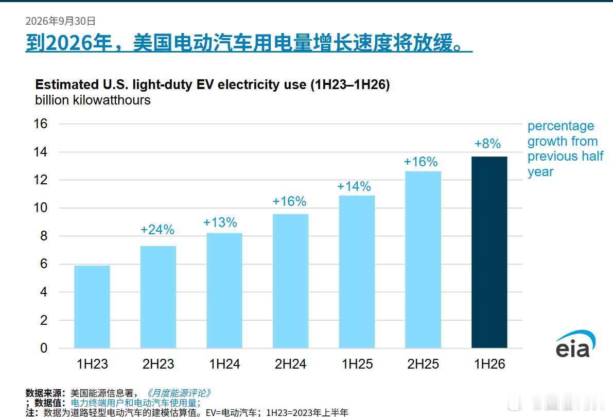 据美国能源信息署称，美国电动汽车的用电量增长速度至少为三年来最慢，这是电动汽车需