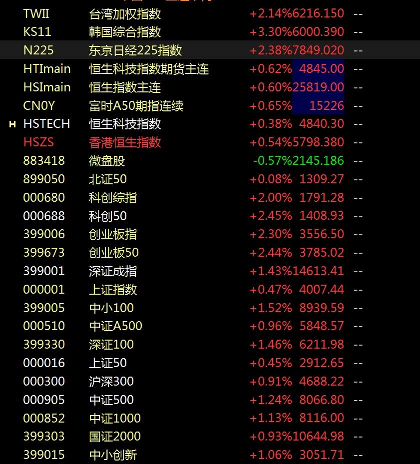 全球股市对中东事态逐步脱敏，A股再次进入权重驱动指数行情，怎么看？
    上周