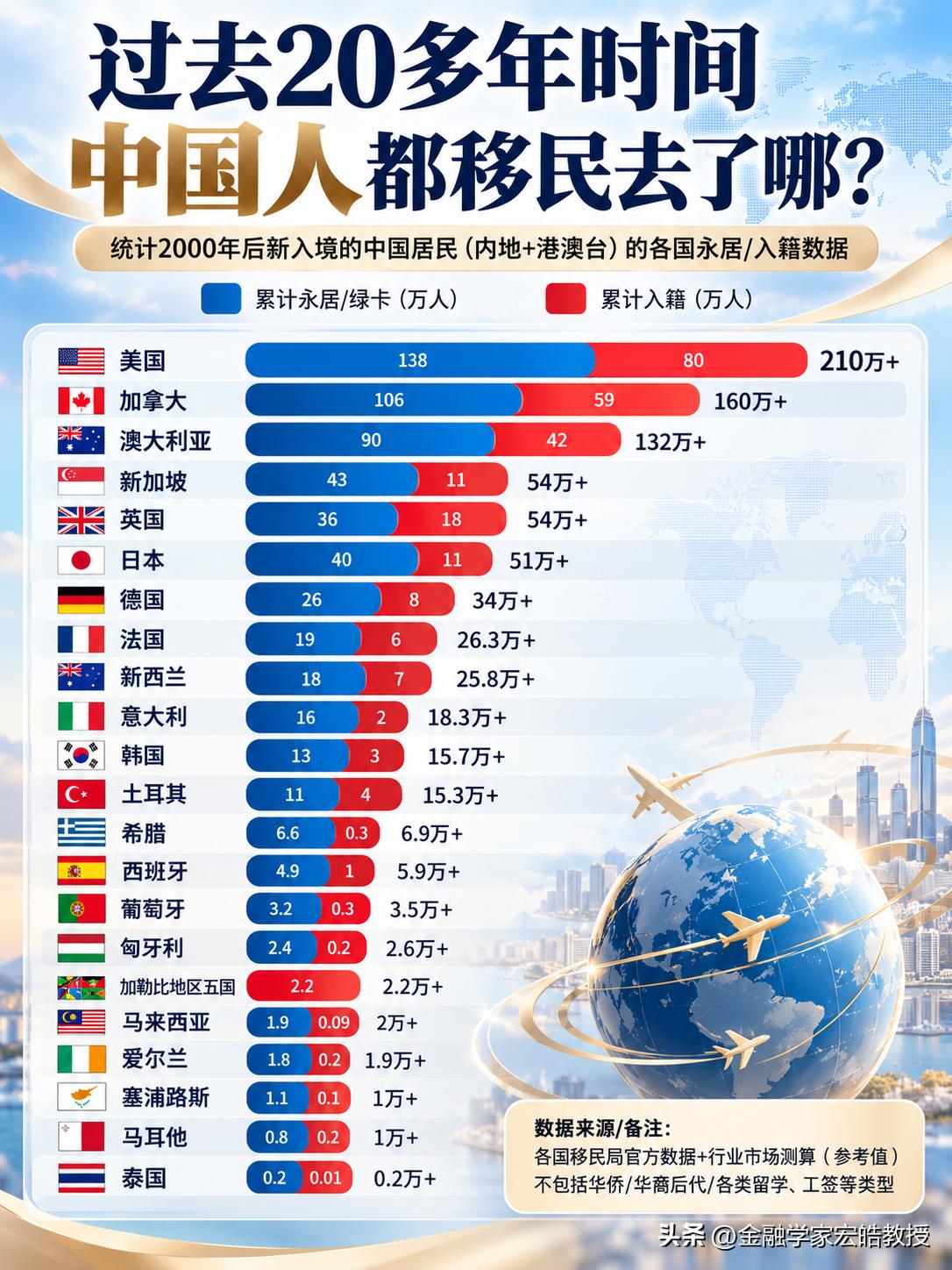 这张20多年国人移民目的地统计表，看着中国赴美移民的人数是最多的，但这个格局，未