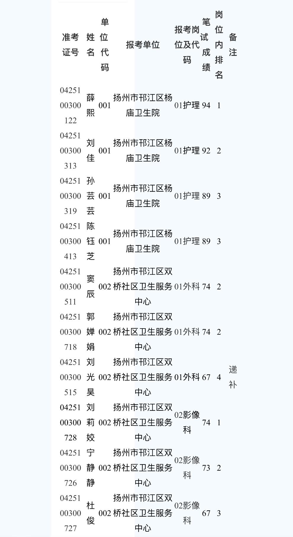 📢【江苏扬州】邗江区卫健系统面试人选名单！

2026年4月扬州市邗江区卫生健