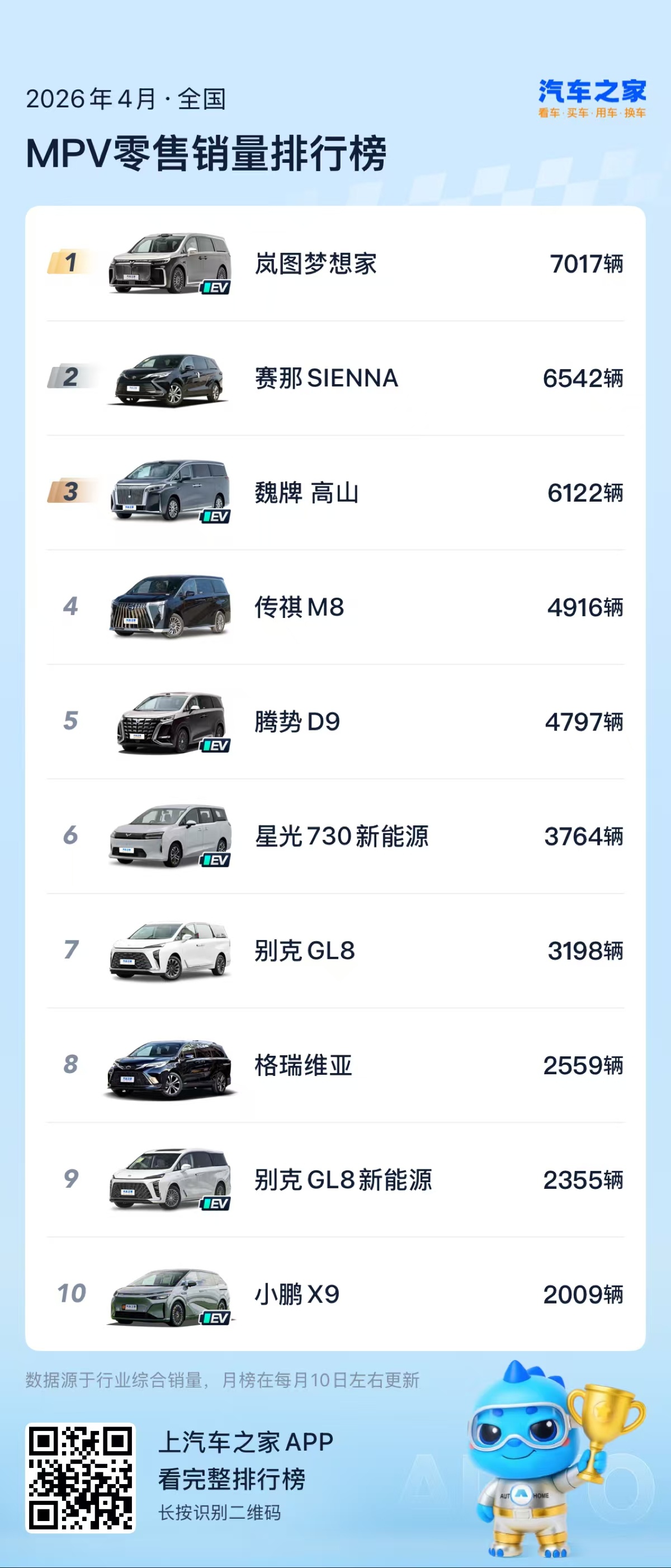 车友群里有个老哥，4年前第一批梦想家车主，最近又提了台冠军版。大家问他为什么不换