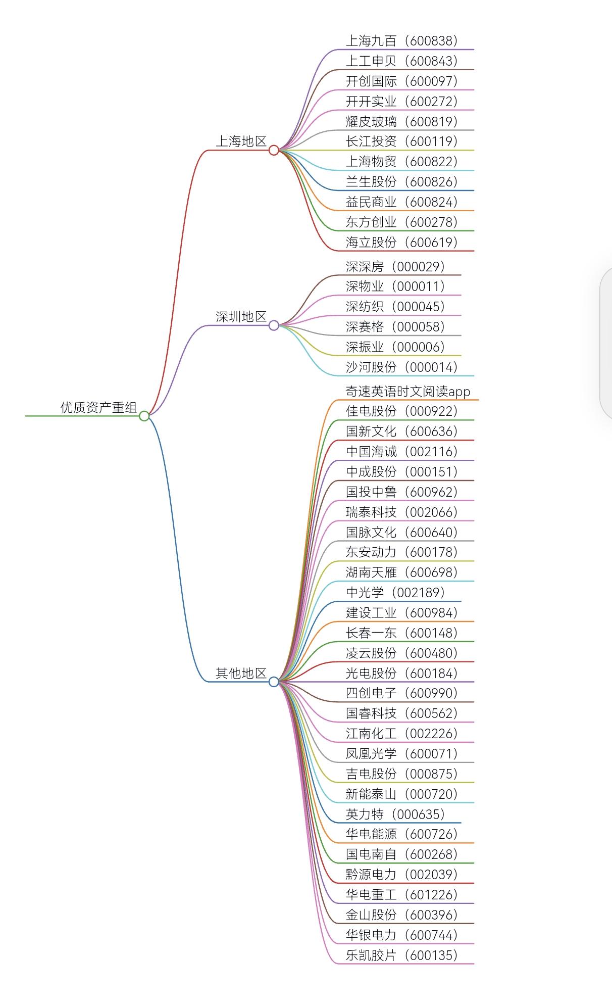 市场热点板块股票：优质资产并购重组股票梳理#行情分析 #股票##奇速英语时文阅读