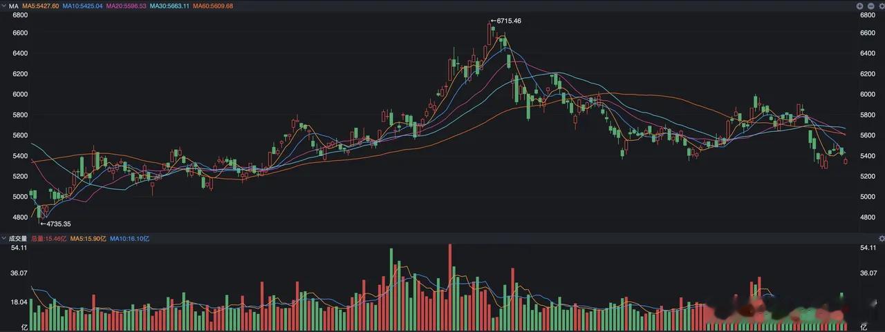 恒生科技，止跌的信号？ 春节前的最后一个交易日，恒生科技指数又跌了，收盘到了53