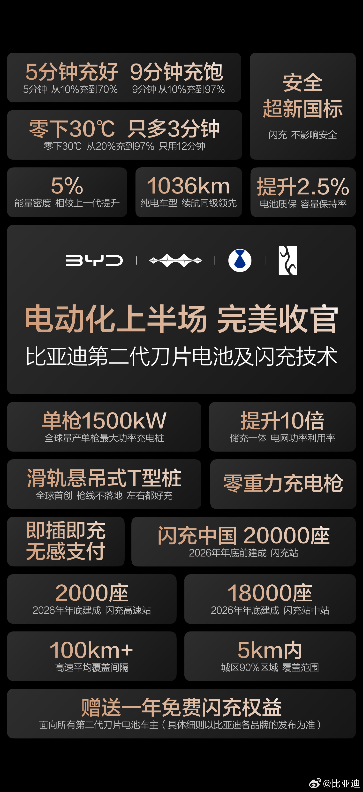 比亚迪第二代刀片电池及闪充技术正式发布5分钟充好，9分钟充饱零下30℃，只多3分