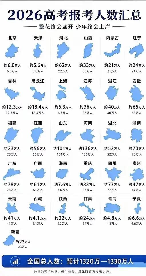2026高考人数冲到1320万，河南136万断层第一。更扎心的是，每10个考生里