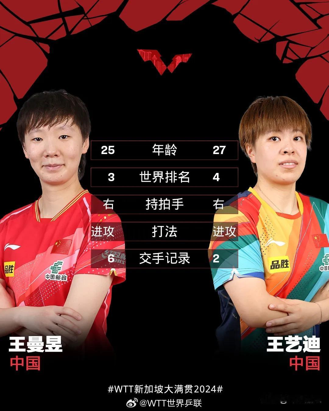 小富婆，看女乒6朵金花奖金！
1.王曼昱：64250美元
2.王艺迪：32050