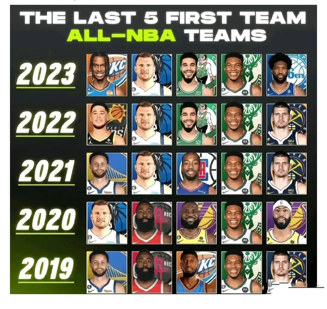 最佳五年NBA第一阵容，能看出来谁最强。

字母哥每年都在，他应该是联盟第一人。