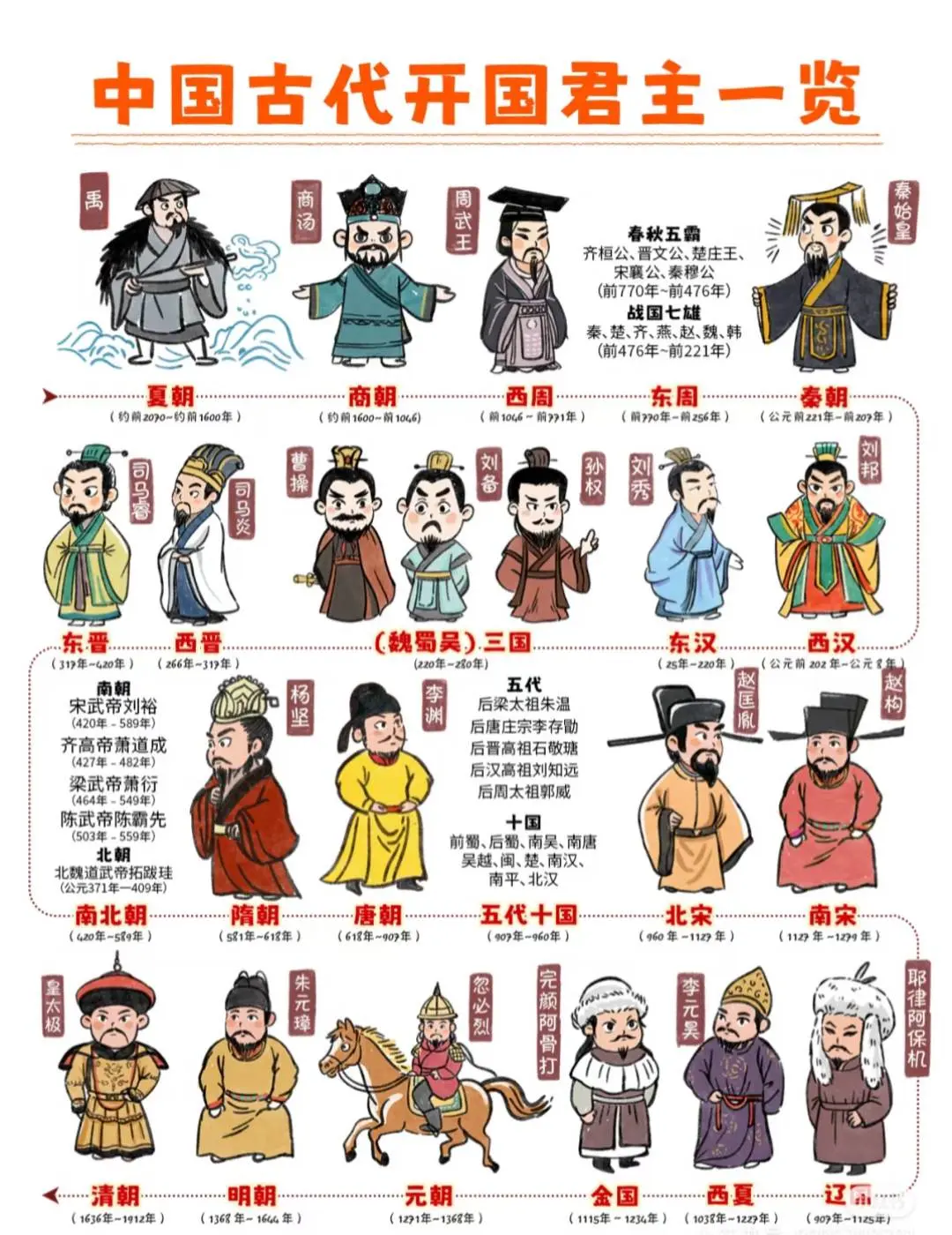 一图看懂我国朝代更替及开国君主。
