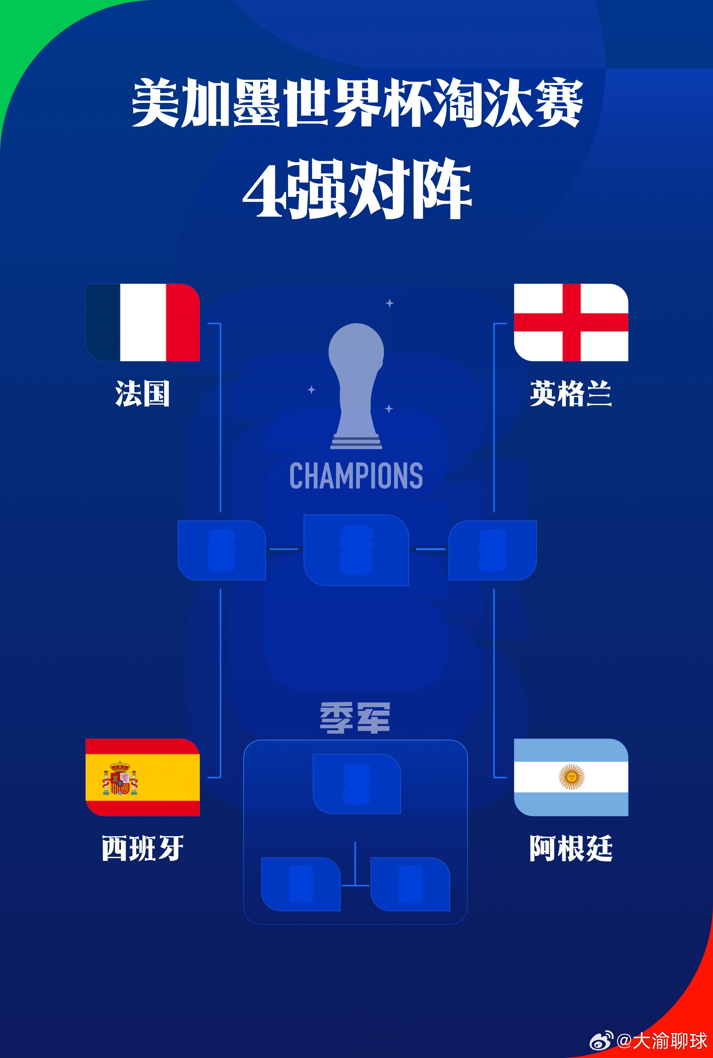 在今日早间结束的世界杯1/4决赛中，英格兰加时2-1战胜挪威，阿根廷也通过加时赛