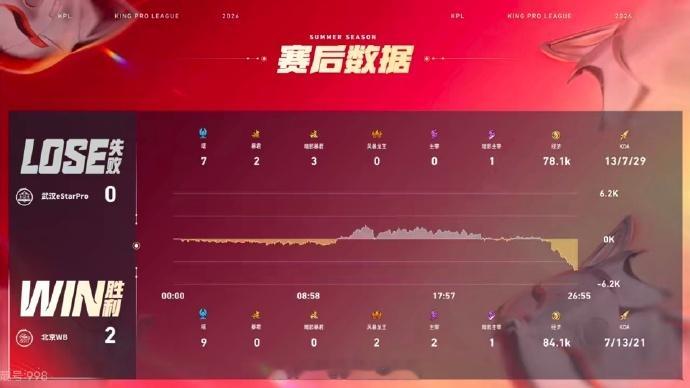 WB关键团战逆转WB对战eStar 前期节奏全面落后，拿下首条风暴龙续命，决胜团