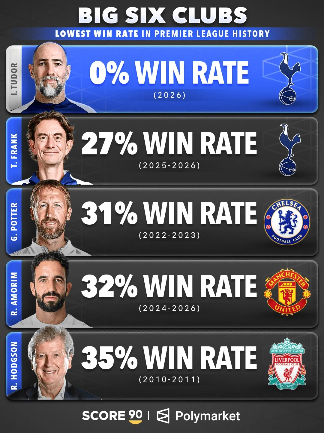 Score 90统计了英超历史上执教BIG6球队胜率最低的主教练，详情如下：1-