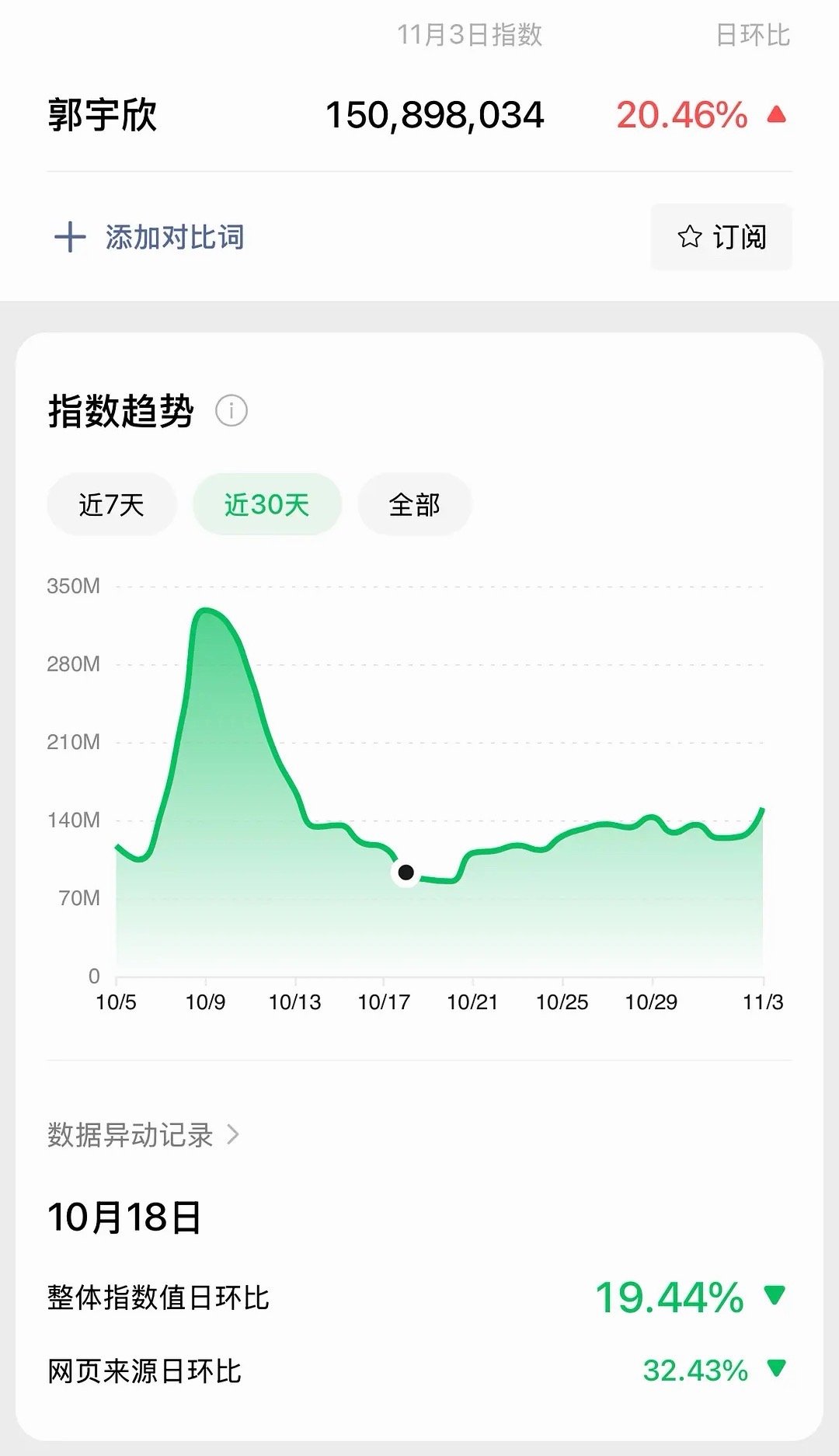 郭宇欣感觉具备成为流量花的潜质。她的微指数据已经长期稳定在1.5亿左右，这种持续