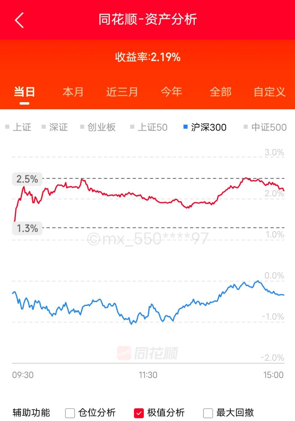 昨天，大红。买的股票中，有3只昨天发布业绩比较好，股价上涨📈对冲了其他股票下跌