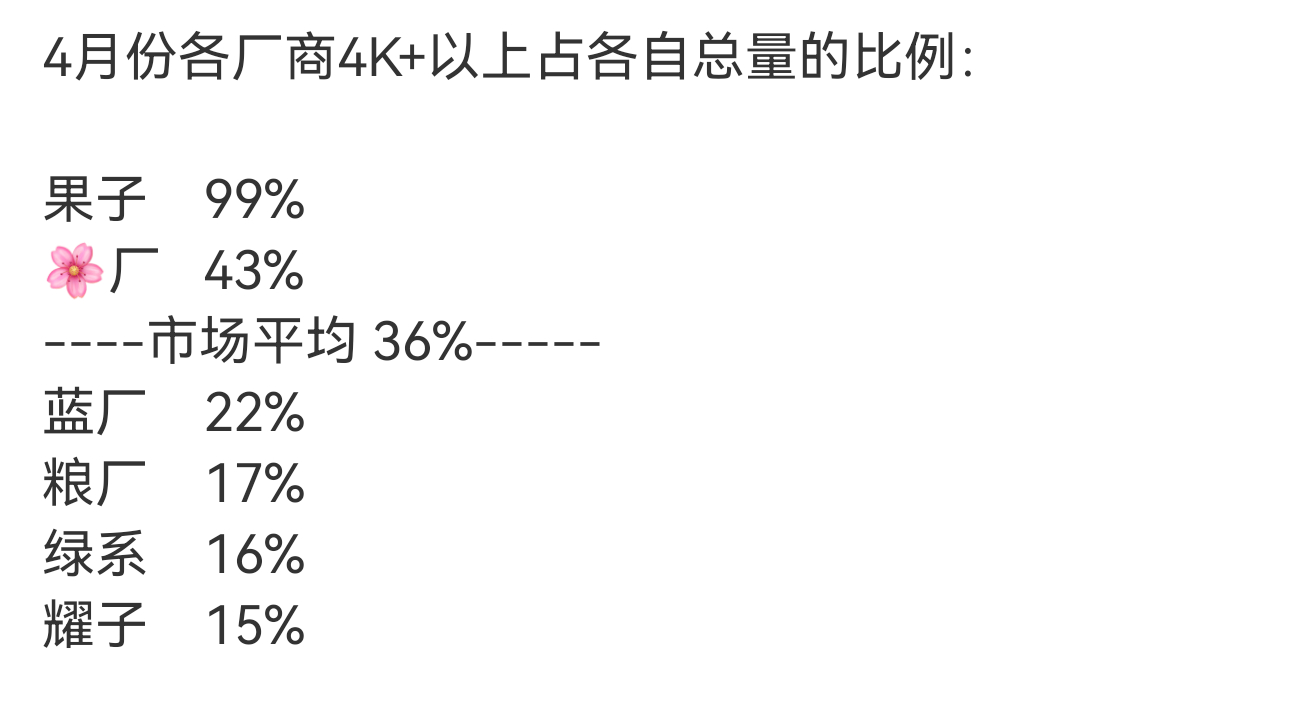 从这组数据来看，国内市场的高端手机，还得看iPhone和华为。大家说说看，你现在