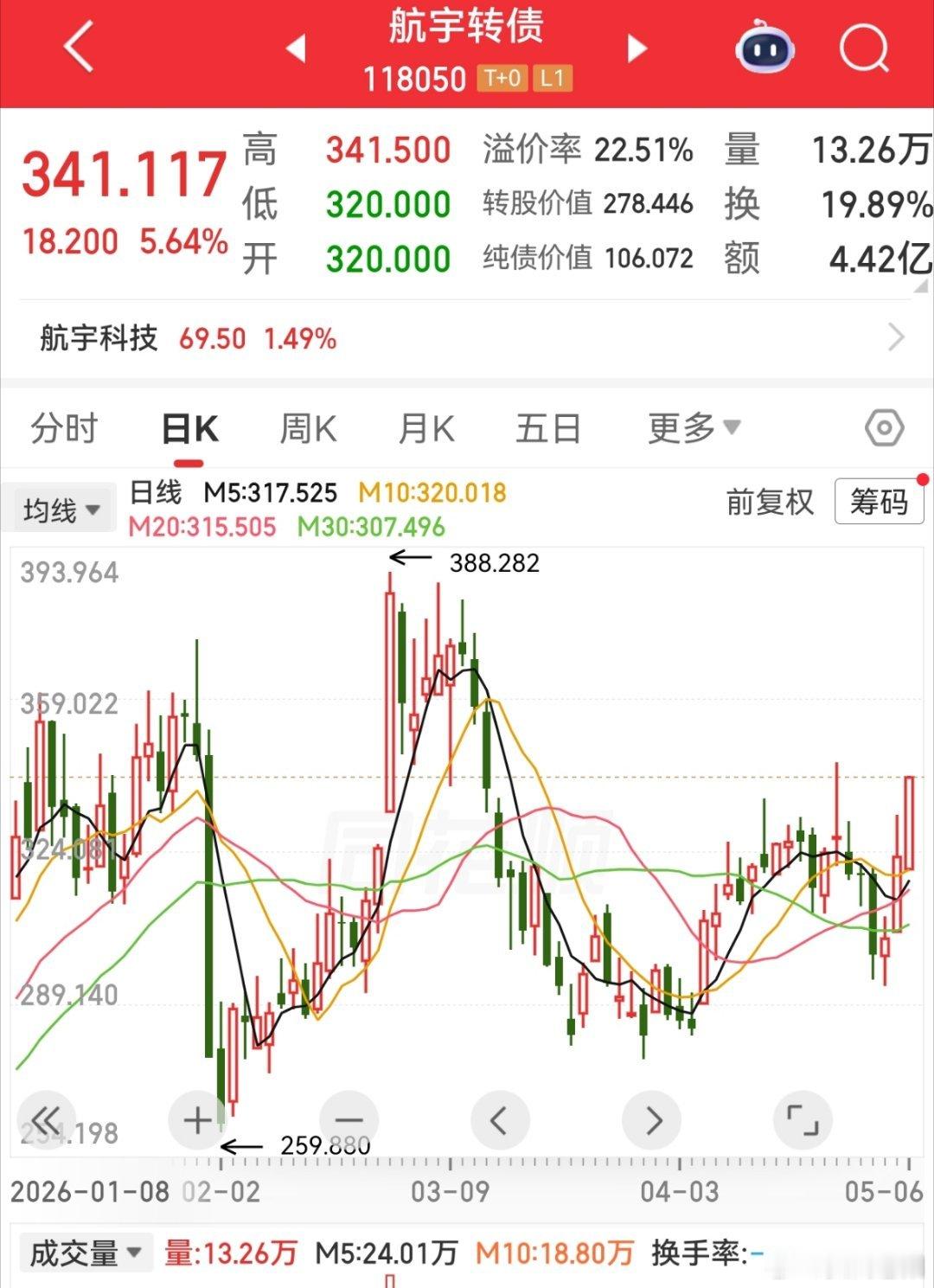 进入下午，航宇，大中转债都是慢涨。早上强势的半导体，下午回落了。 