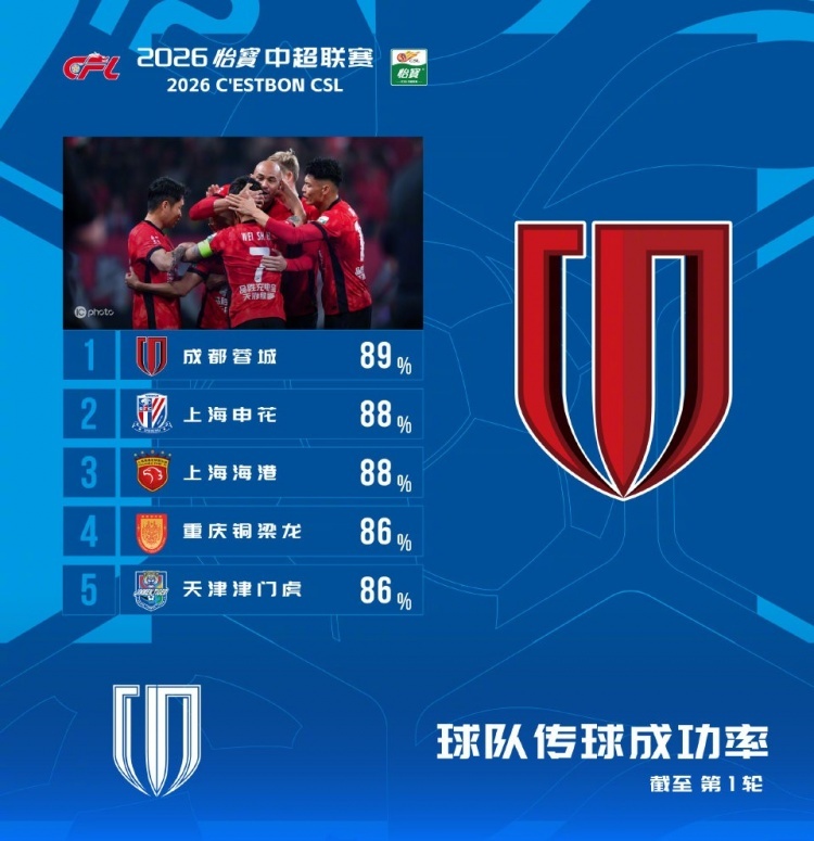 #中超首轮传球成功率#中超联赛官方公布了首轮传球成功率排行榜，成都蓉城以89%的