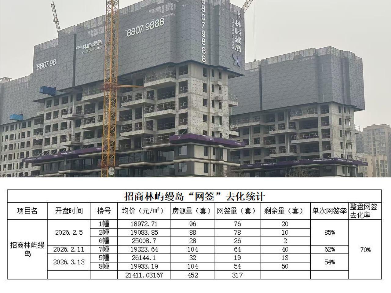 【老羊说楼市】未央团结村板块顶流到底有多火？招商林屿缦岛项目网签率最能说明情况。