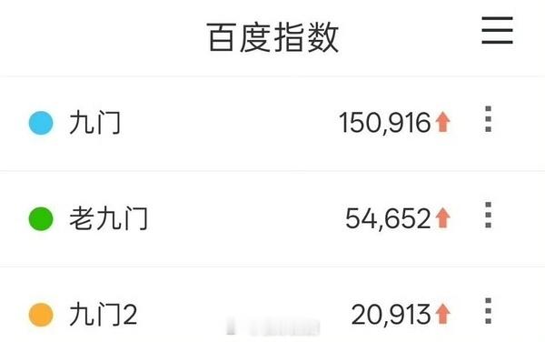 九门首日百指15万，分城正常，爆开了。好久没见首日这么高百指的了，上一部首日这么