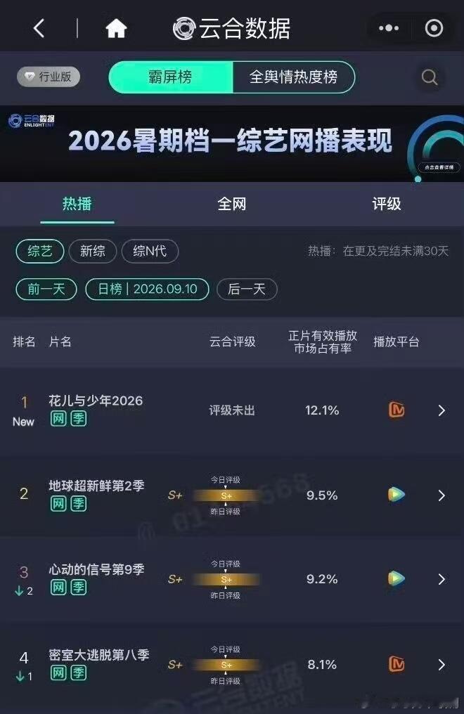 花儿与少年[超话]花少8(11日）的云合、酷云、V榜全部登顶酷云首播市占率高于花