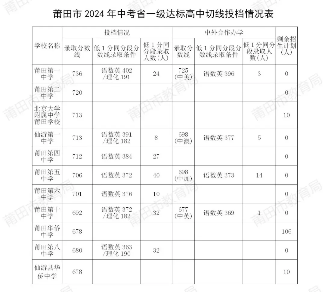 7月15日，莆田市2024年中考 省一级达标高中切线投档情况和 五年制...